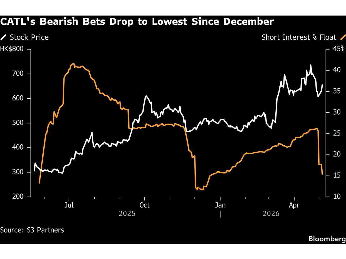 CATL Bears Retreat in Hong Kong After Blockbuster Share Sale
