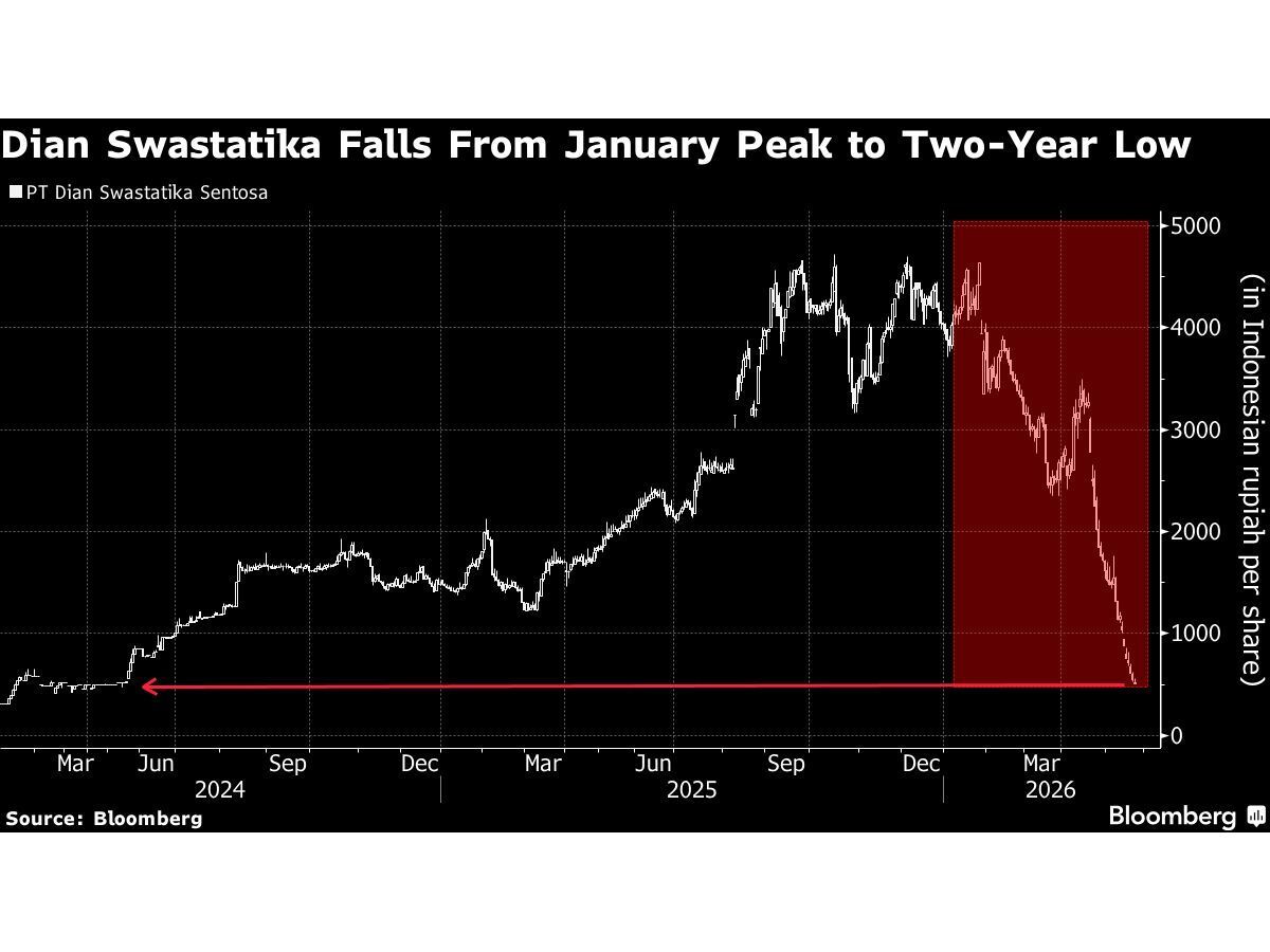 FTSE Cut Hits Stock Tied to One of Indonesia’s Richest Families
