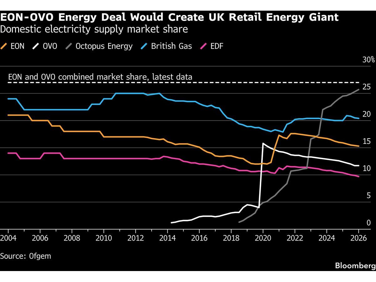 EON Set to Acquire Ovo to Create Top UK Energy Supply Giant?