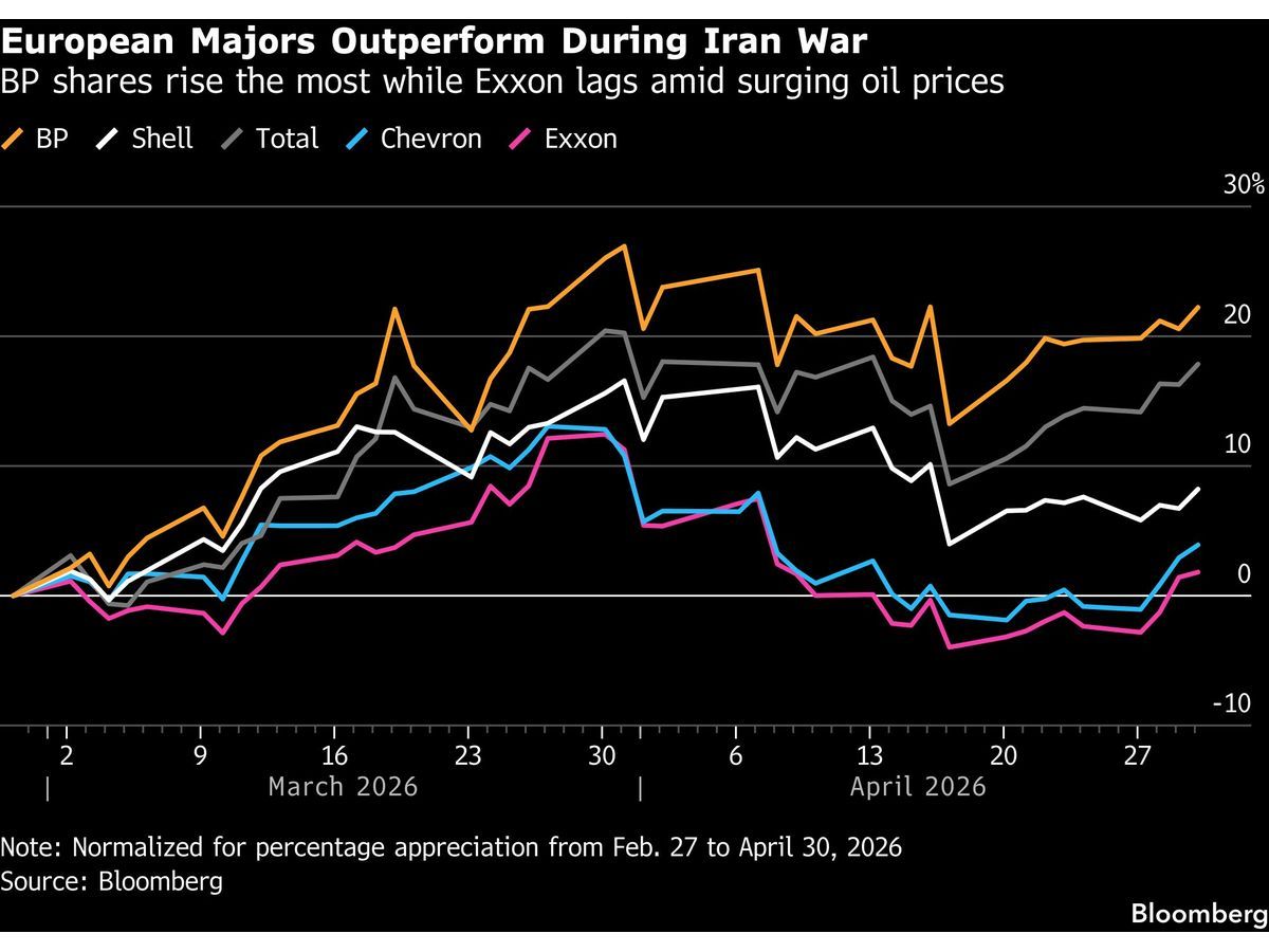 Exxon Profit Surprises Analysts Despite Iran War’s Tumult