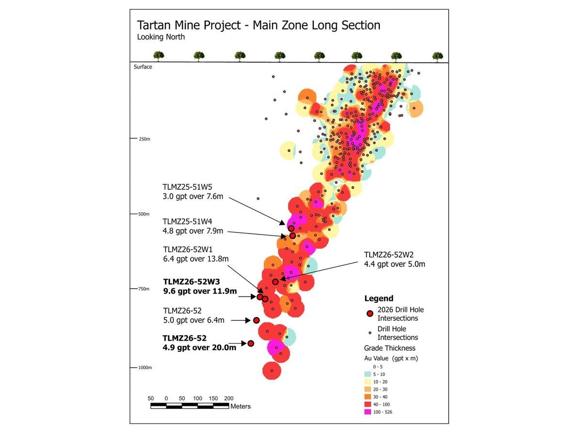 Fig. 6. Long Section of Tartan's Main Zone – Selected Drill Highlights