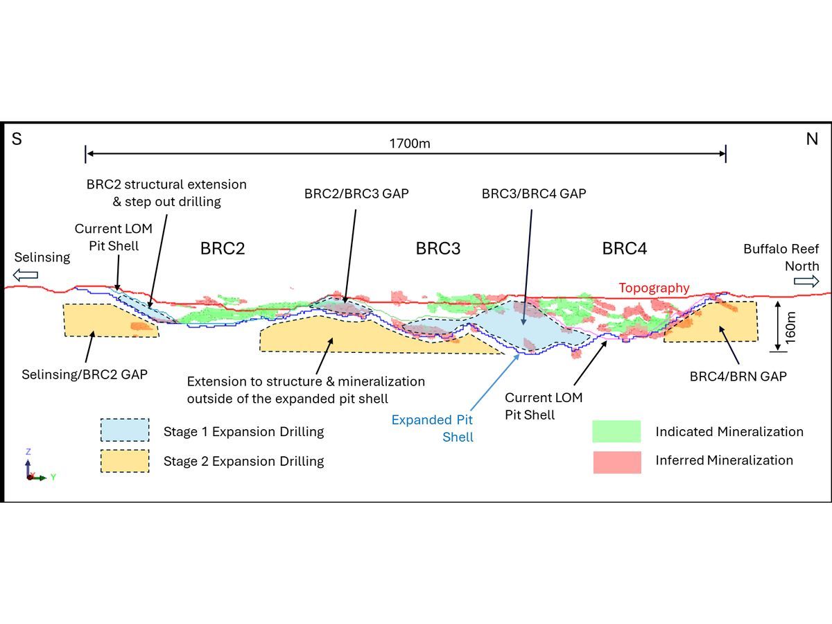 Long section through Buffalo Reef Central depicting Mine Expansion target Areas (Stage 1 and Stage 2) targeted in the Mine Expansion Drilling, looking west.