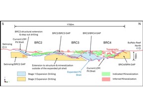 Long section through Buffalo Reef Central depicting Mine Expansion target Areas (Stage 1 and Stage 2) targeted in the Mine Expansion Drilling, looking west.