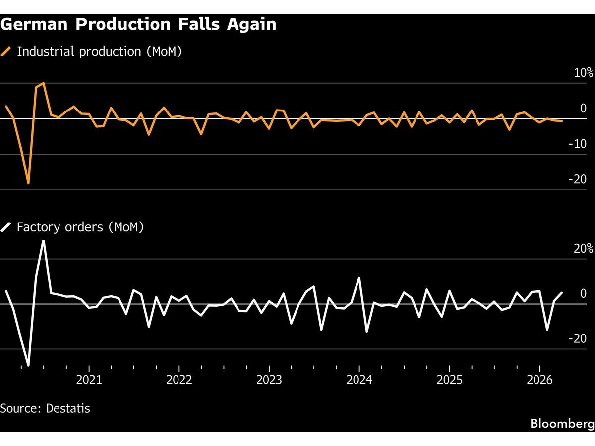 German Industrial Production Unexpectedly Falls for Second Month
