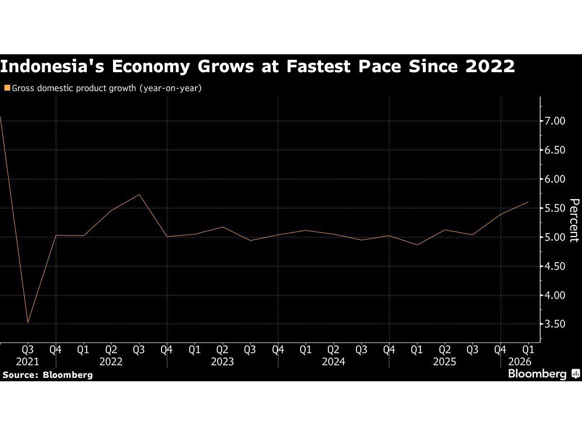 Indonesian Growth Surges to 5.6% Despite Iran Energy Crisis