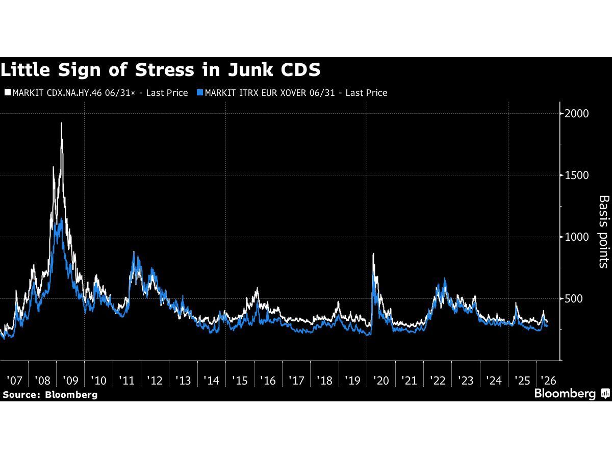 Red-Hot Junk Debt Market Prompts Complacency Fears as Risks Rise