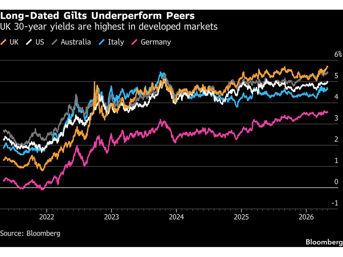 Bond Traders Brace for New Gilts Selloff as Local Elections Loom