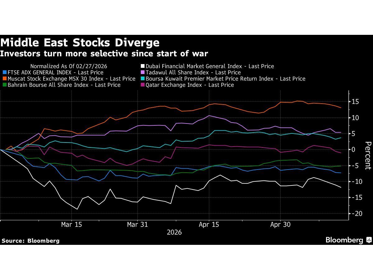 Mideast Markets Diverge as Investors Place Premium on Resilience