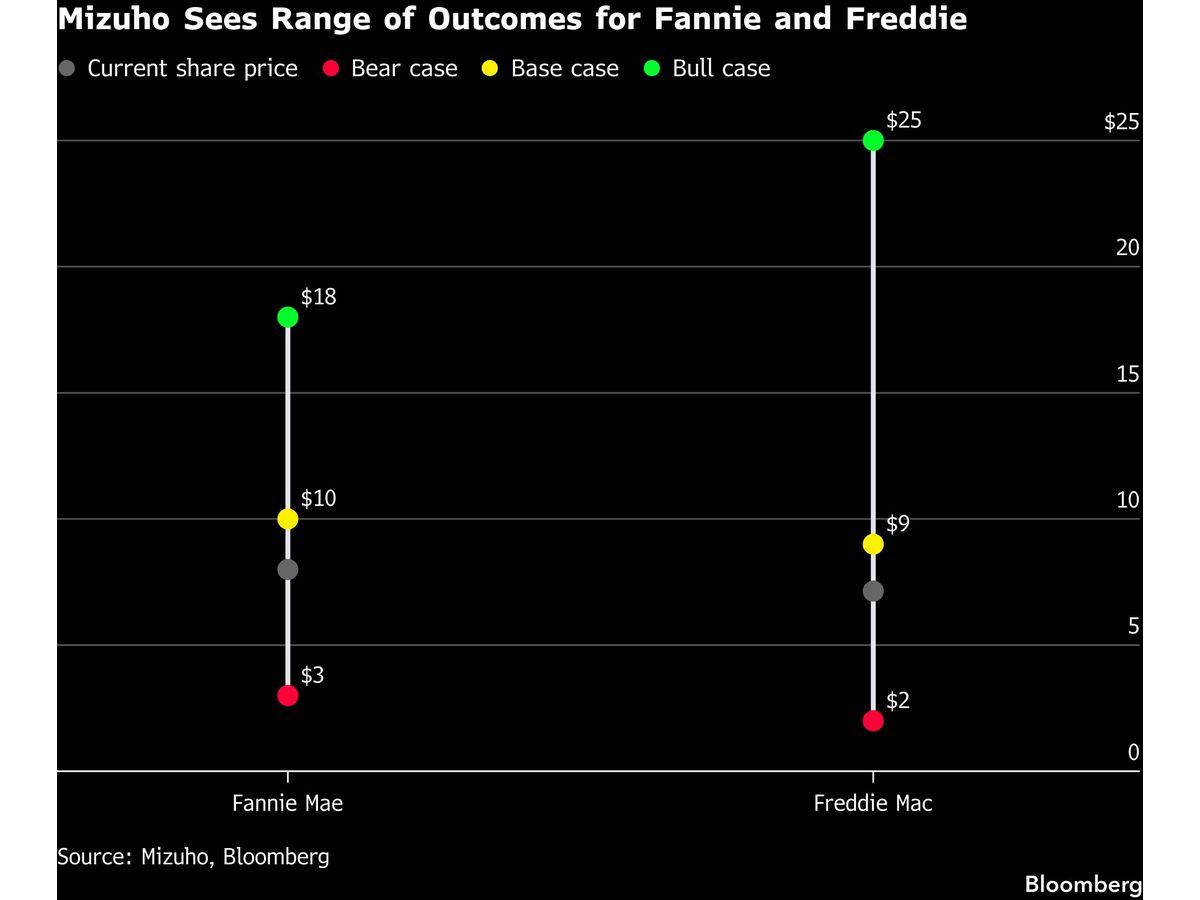 Fannie, Freddie’s Latest Bull Says Traders Underpricing IPO Odds?