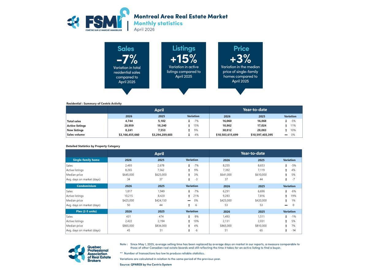 Montreal CMA: Economic Uncertainties and Household Caution Weigh on April Sales?