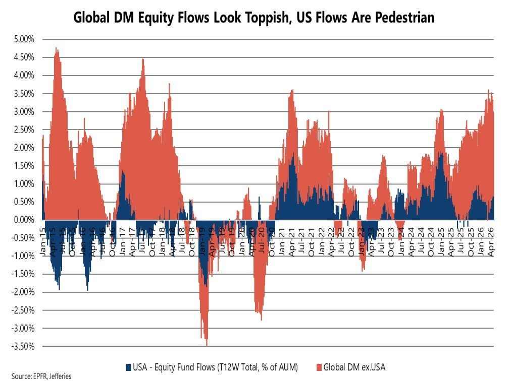 Global Fund Managers Playing Catch-Up May Fuel S&P’s Next Leg Up? — GLOBAL — ERYU PROJECT