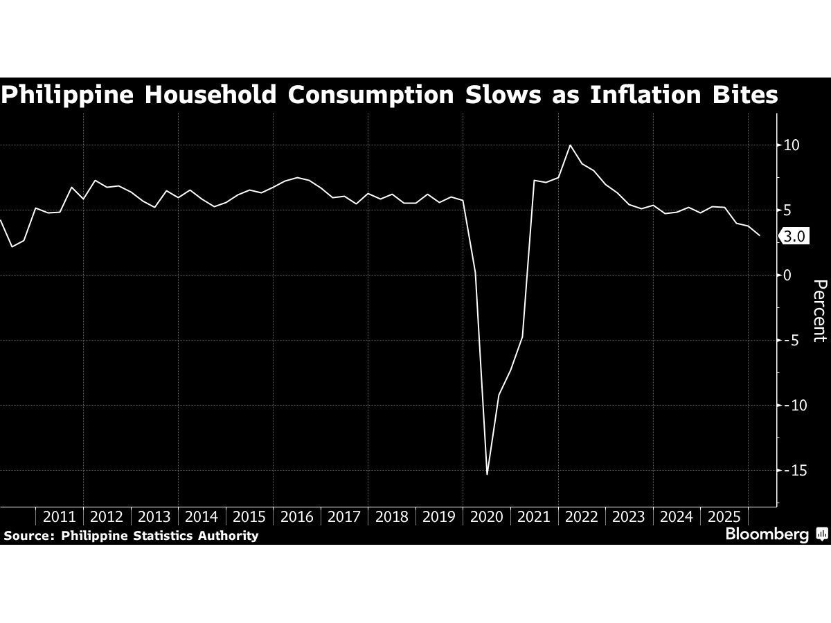 Philippines Downplays Stagflation Risk, Vows to Boost Spending