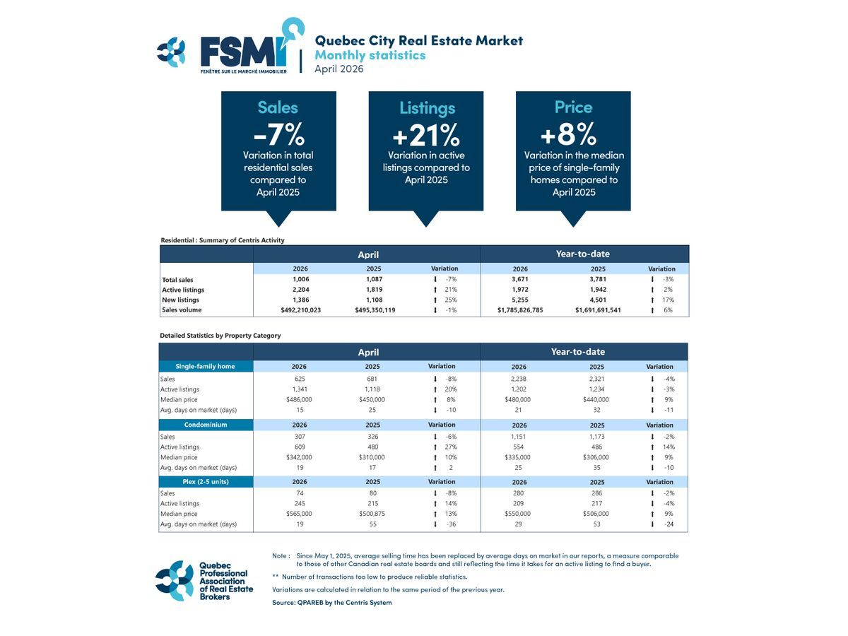 Residential Sales – April 2026