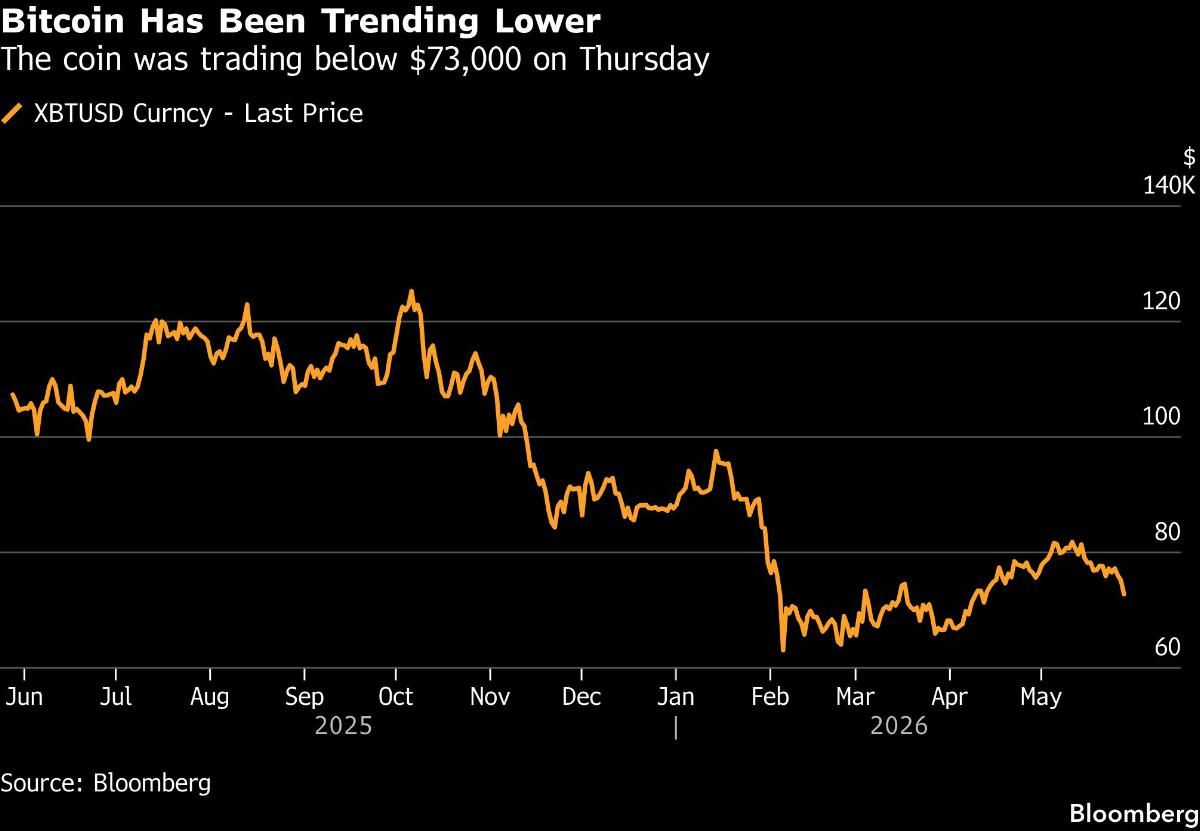 Bitcoin Has Been Trending Lower | The coin was trading below $73,000 on Thursday