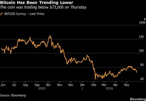 Bitcoin Has Been Trending Lower | The coin was trading below $73,000 on Thursday