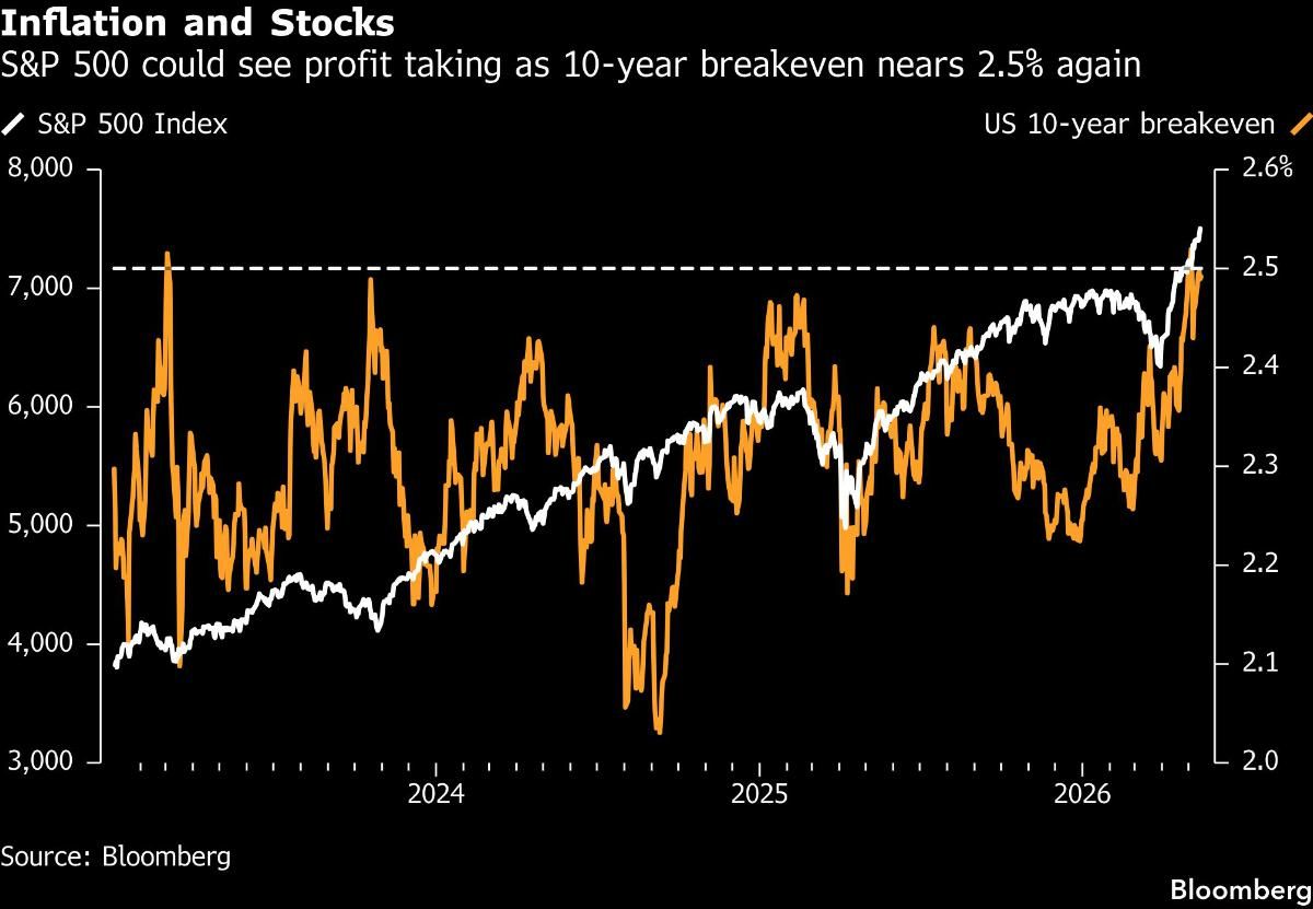 Inflation and Stocks | S&P 500 could see profit taking as 10-year breakeven nears 2.5% again