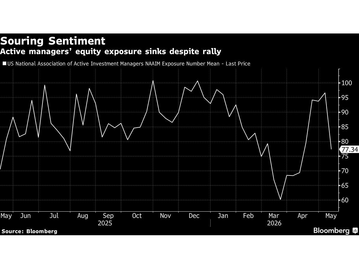 Dimming Risk Appetites Welcome Development for US Equity Bulls