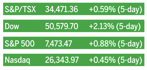 stock market closes