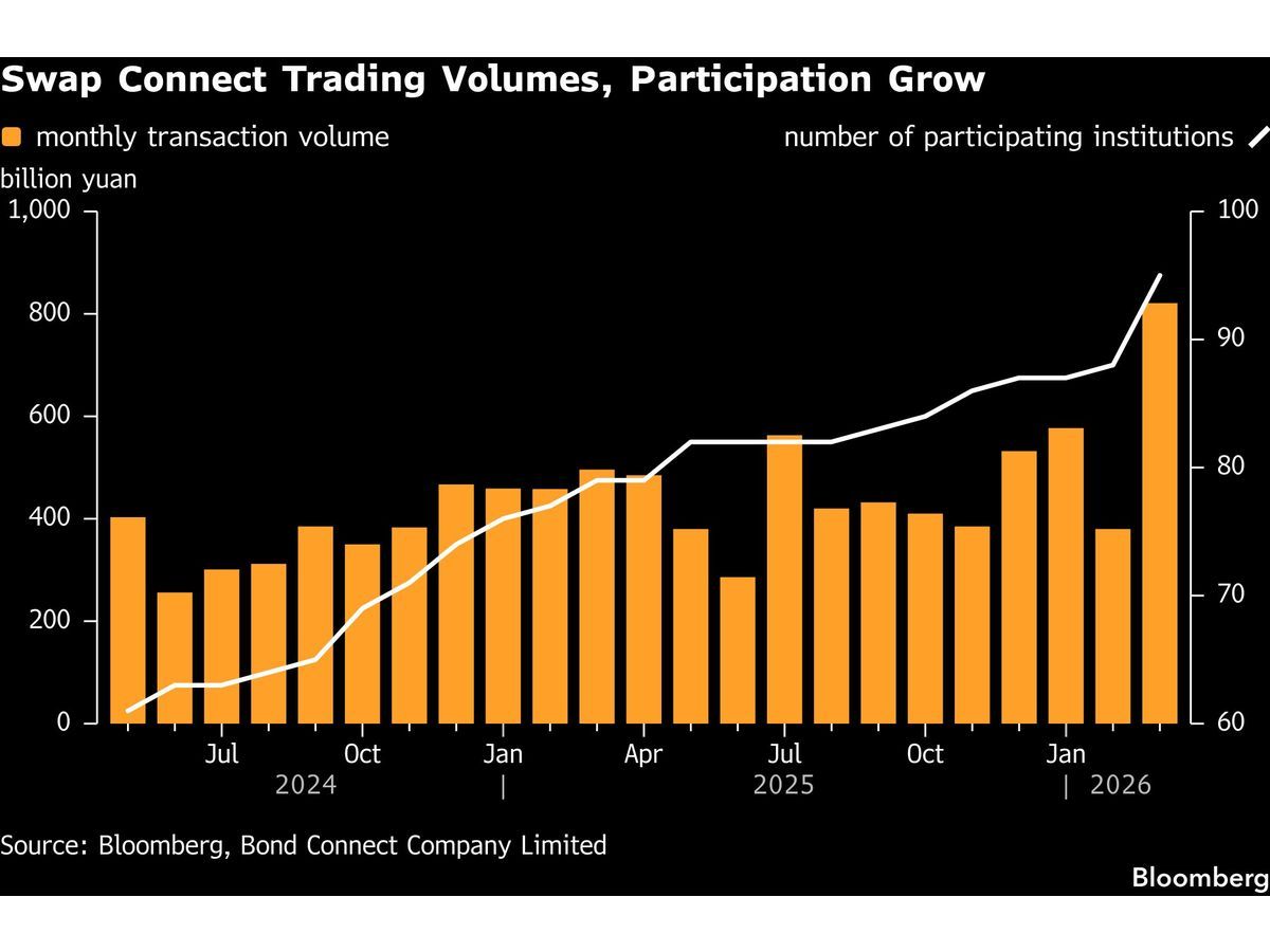 China Swap Connect Trading Volume Approaches 1 Trillion Yuan