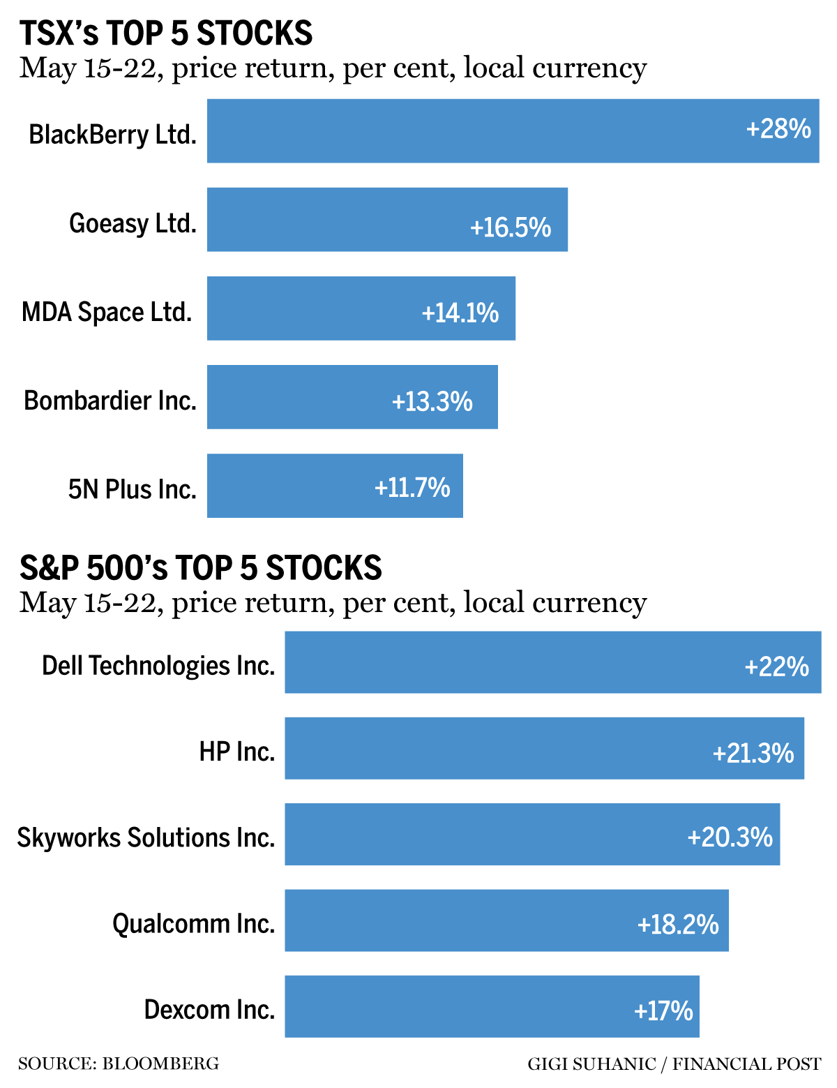 TSX top stocks