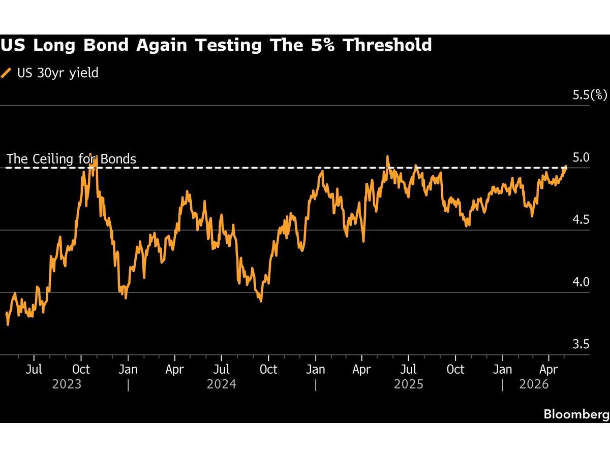 US Yields at 5% Tug Traders Between Dip-Buying Greed and Fear