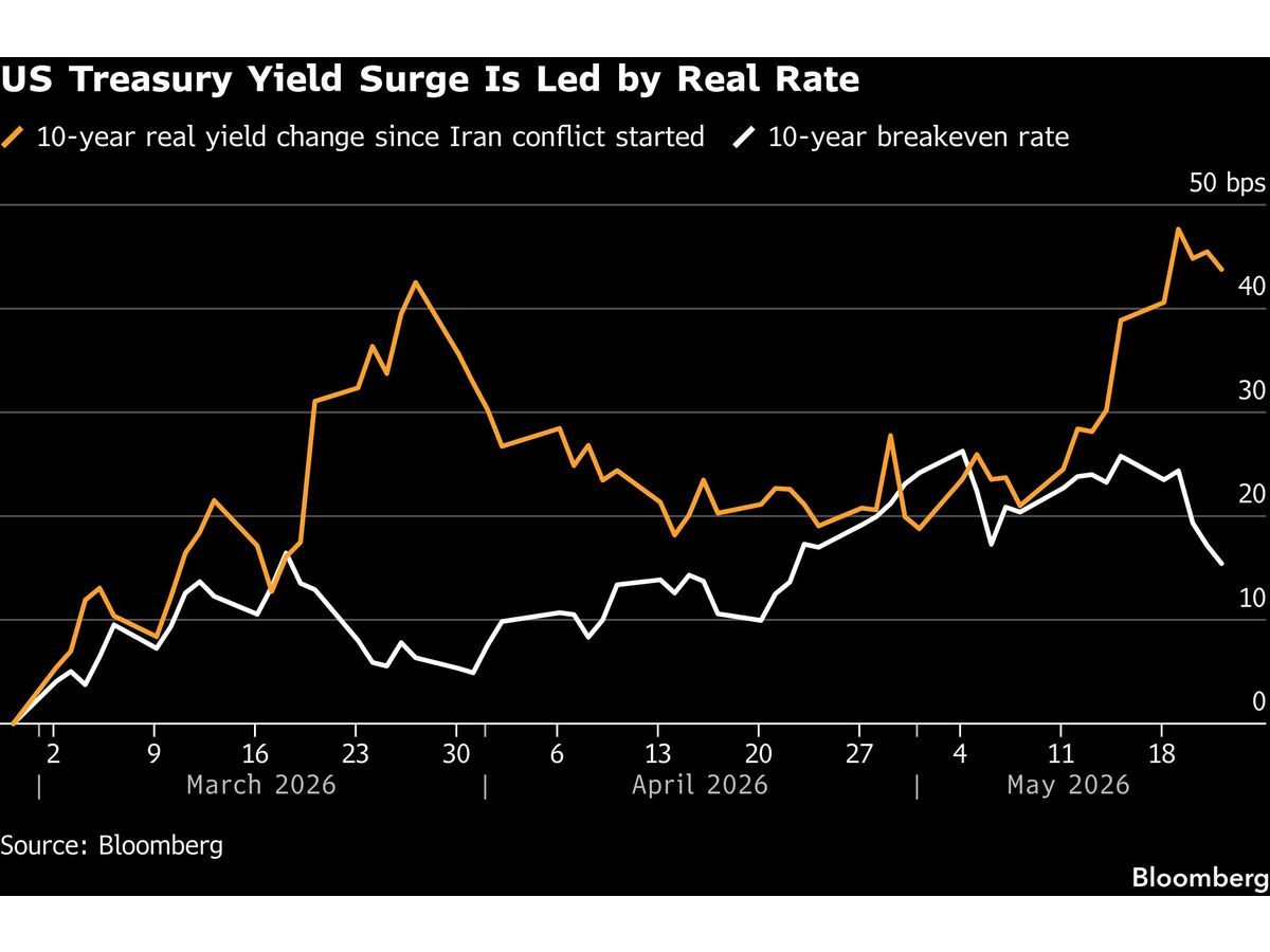 Bond Strategists Warn Yields to Stay High Even If Iran War Ends