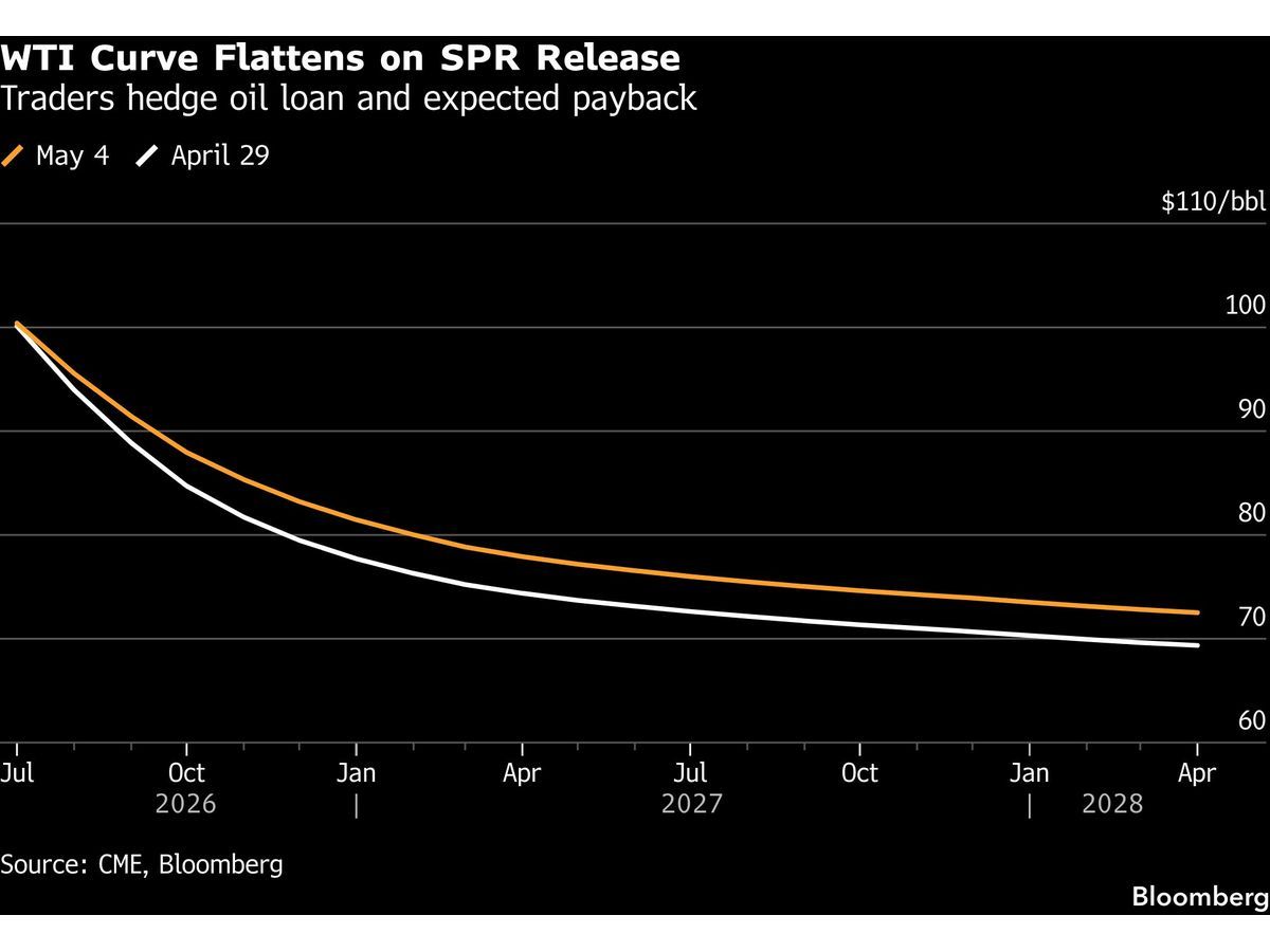 Oil Traders Navigate Iran War Impacts With Niche Spread Bets