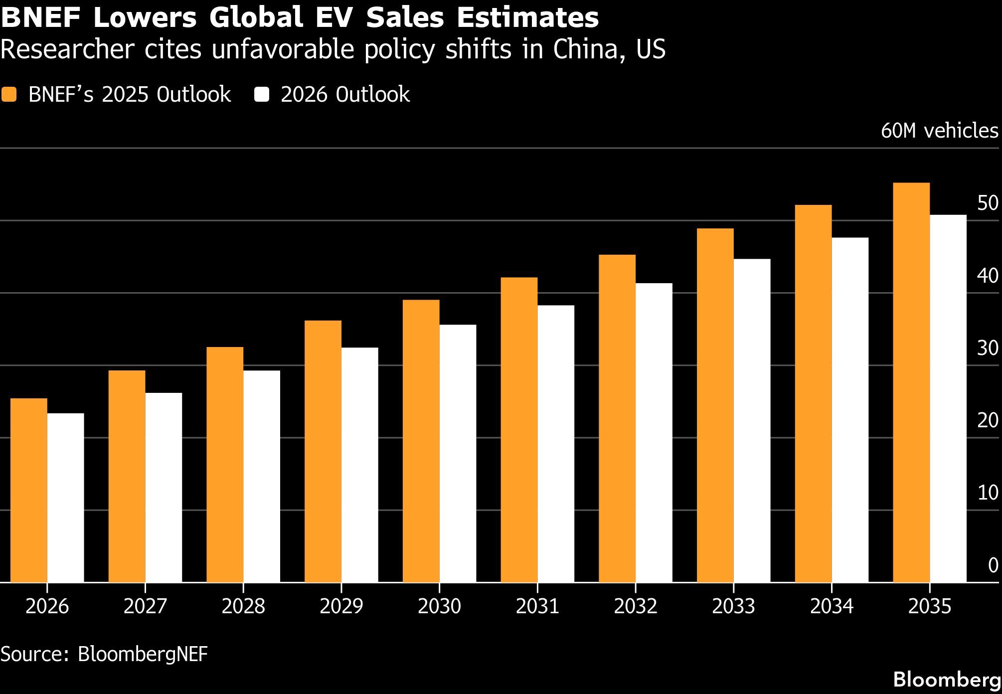 BNEF Lowers Global EV Sales Estimates | Researcher cites unfavorable policy shifts in China, US