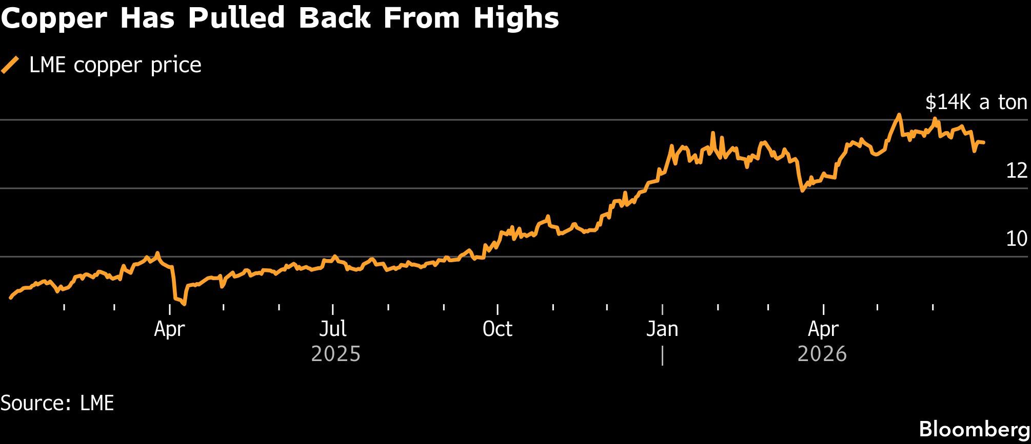 Copper Has Pulled Back From Highs