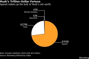 Musk's Trillion-Dollar Fortune | SpaceX makes up the bulk of Musk's net worth.