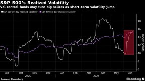 S&P 500's Realized Volatility | Vol control funds may turn big sellers as short-term volatility jump