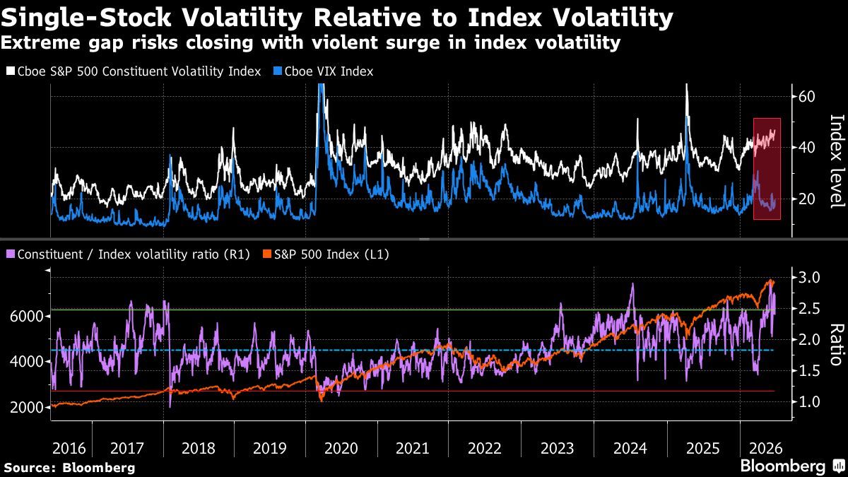 Single-Stock Volatility Relative to Index Volatility | Extreme gap risks closing with violent surge in index volatility