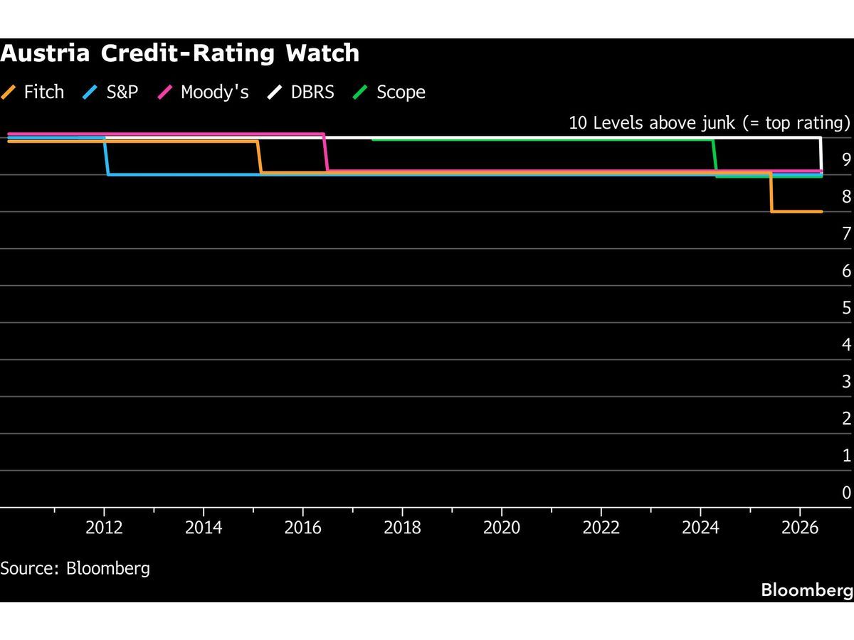 Austria Downgrade Ends Era in Club of Europe’s Safest Borrowers
