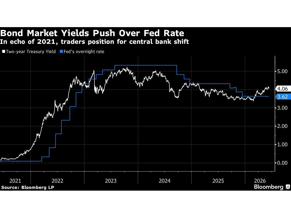 Warsh Caught Between Trump and Bond Market Betting on Rate Hikes