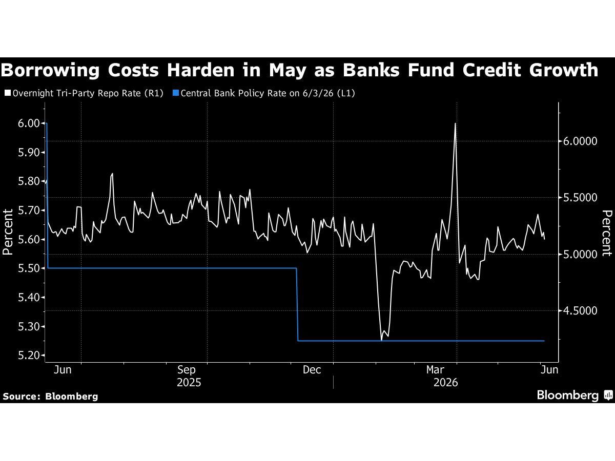 India Money Market-Volumes Jump to Record as Bank Lending Booms
