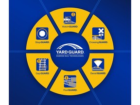 Railserve's YardGUARD brings together six interconnected safety components - CrossingGUARD, DerailGUARD, FoulGUARD, GapGUARD, StopGUARD, and WatchGUARD - into one Safety System that delivers real-time visibility and alerts across critical areas of the yard. YardGUARD is groundbreaking in the industry because it incorporates engineered controls into day-to-day switching operations.