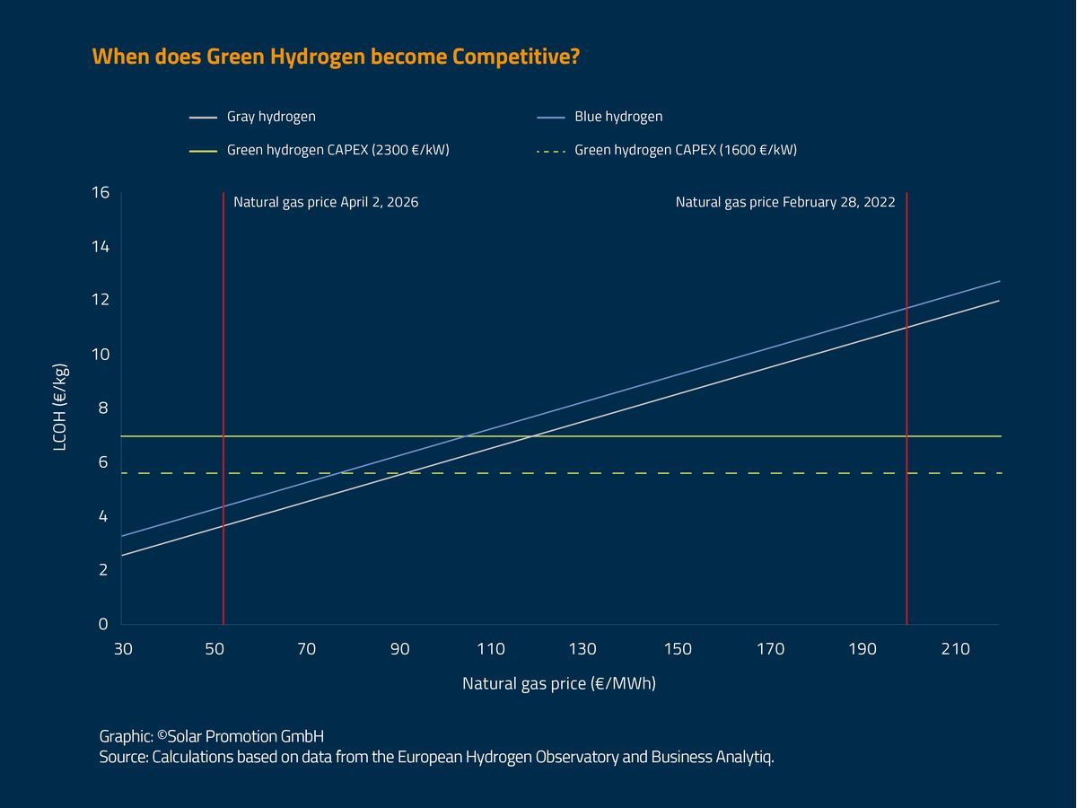 ees Europe: Green Hydrogen: Opportunities and Production Ramp Up