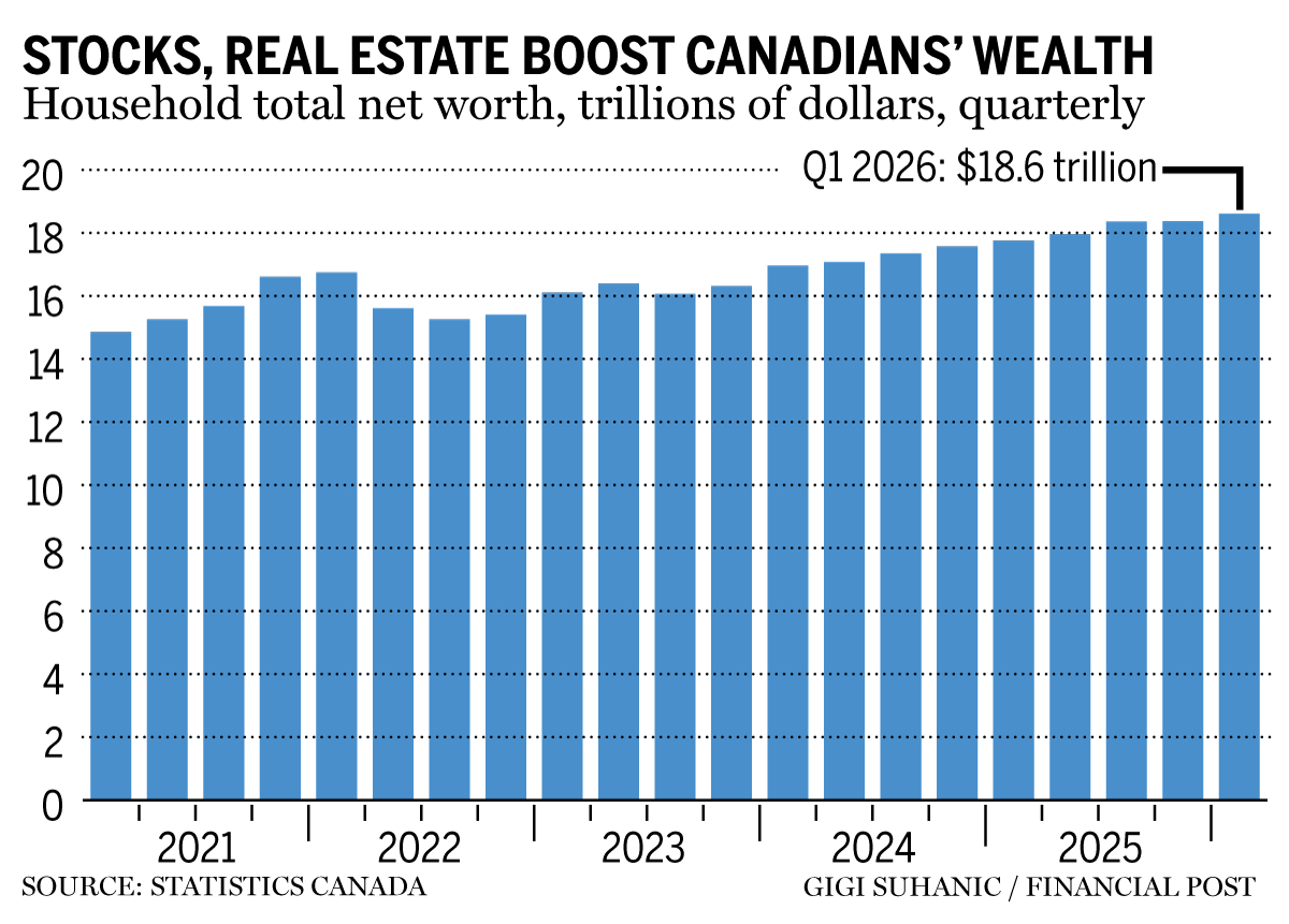 Household wealth chart