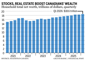 Household wealth chart