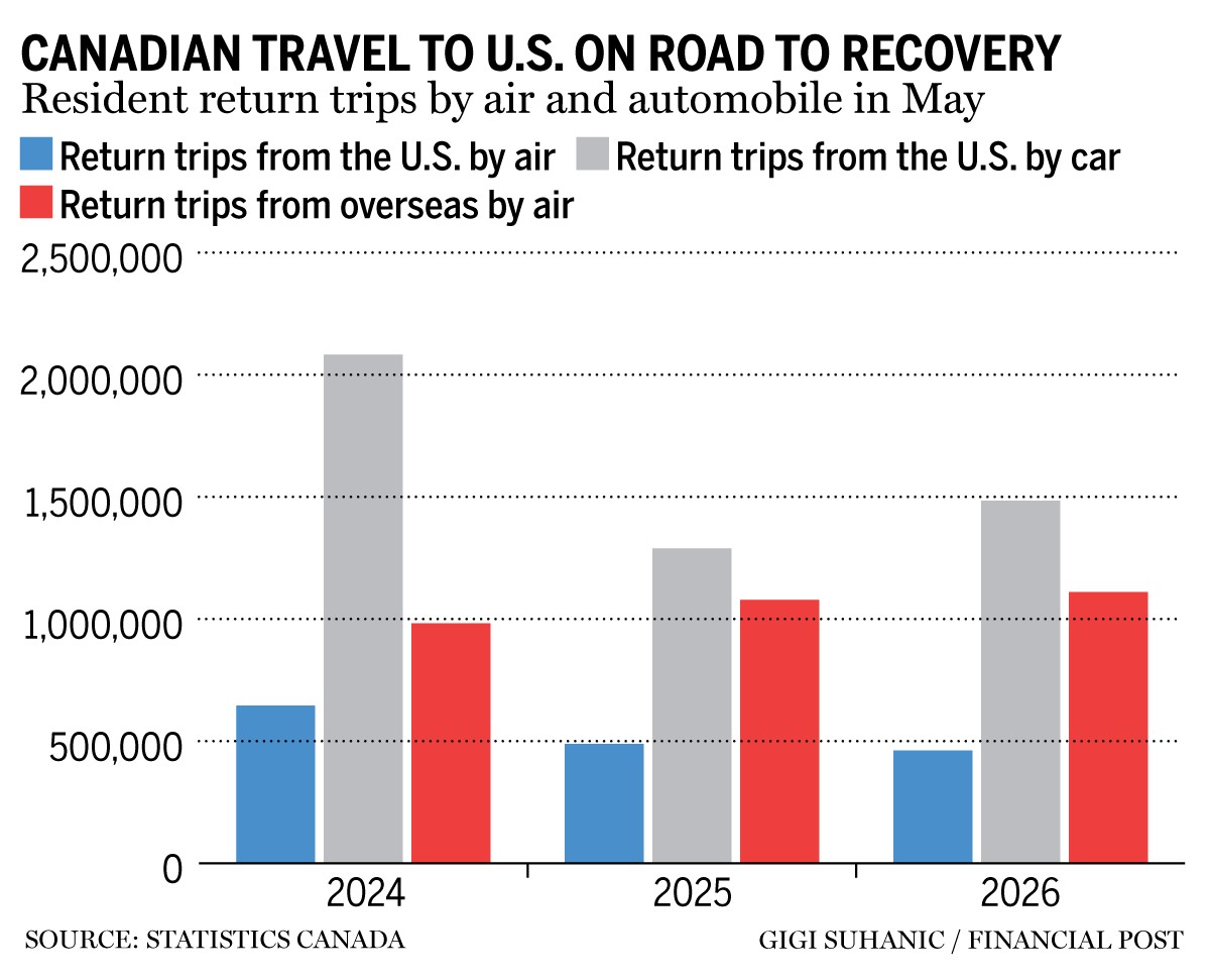 Canada to U.S. travel chart