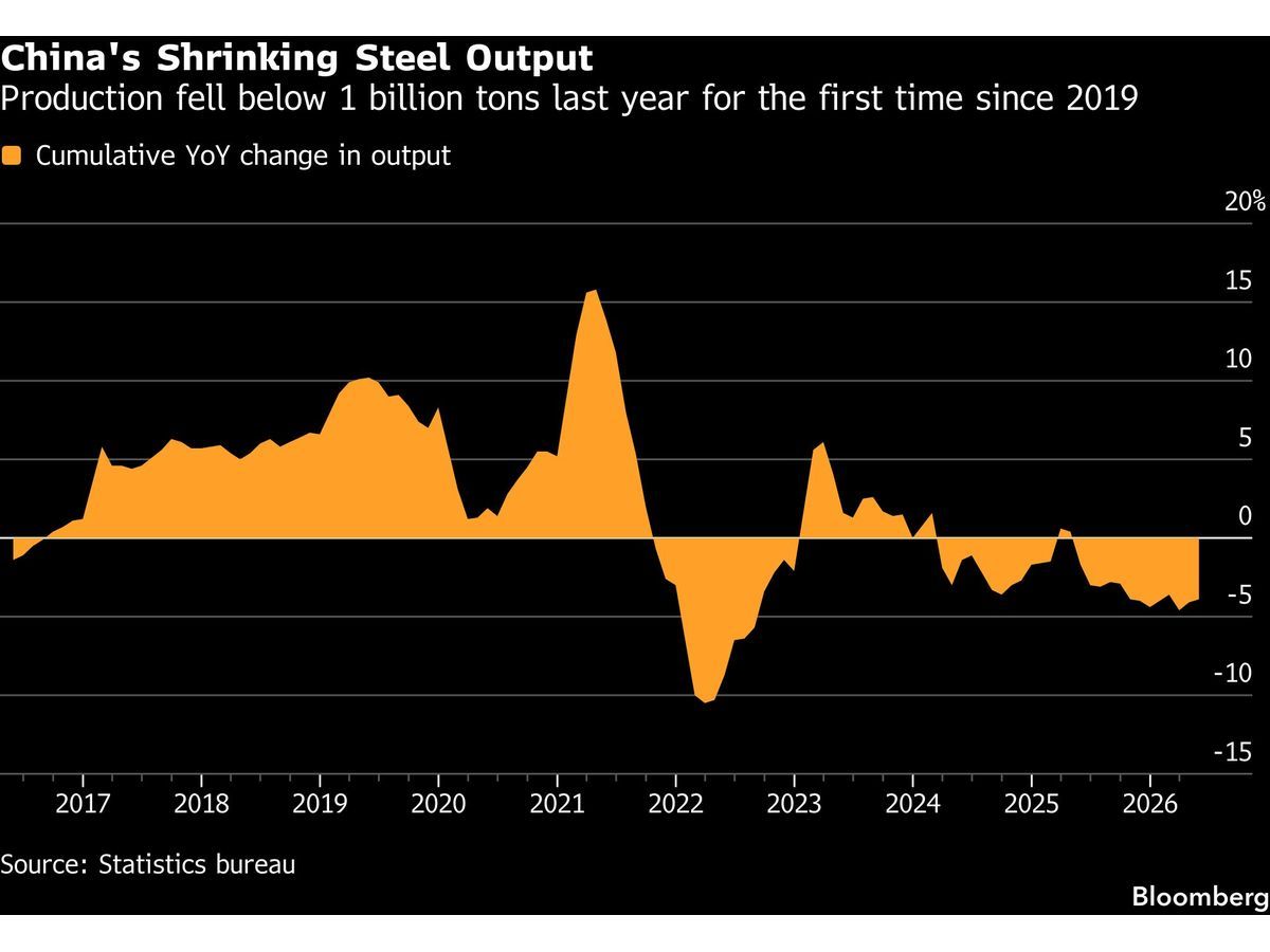 Chinese Steel Market Enters Long Plateau After Property Crash