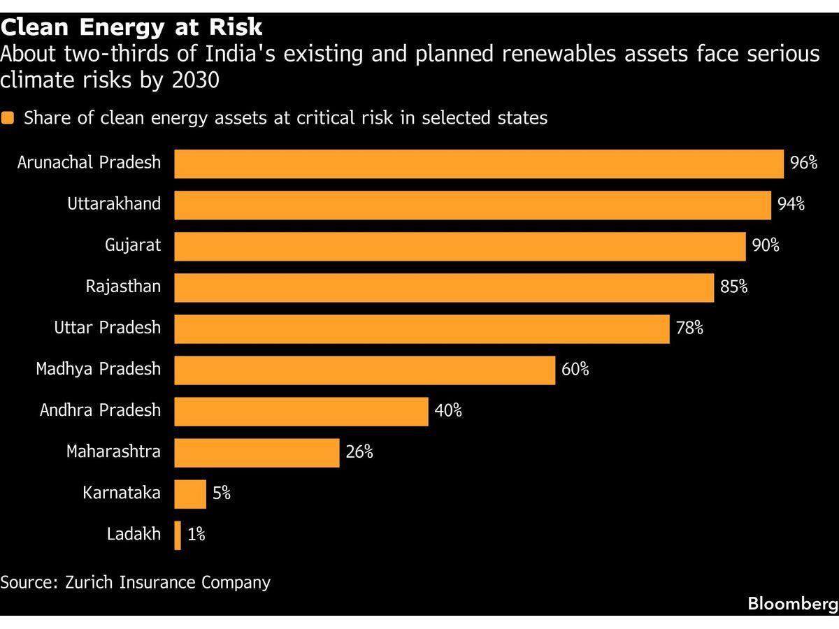 India's 55 Billion Green Energy Pipeline Faces Climate Damage