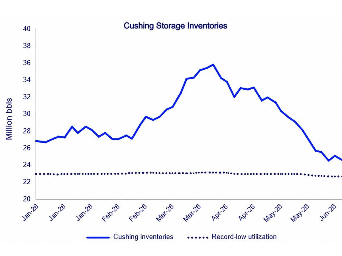Cushing crude stocks sit less than 2 mmbbls above operational floor amid global supply crisis