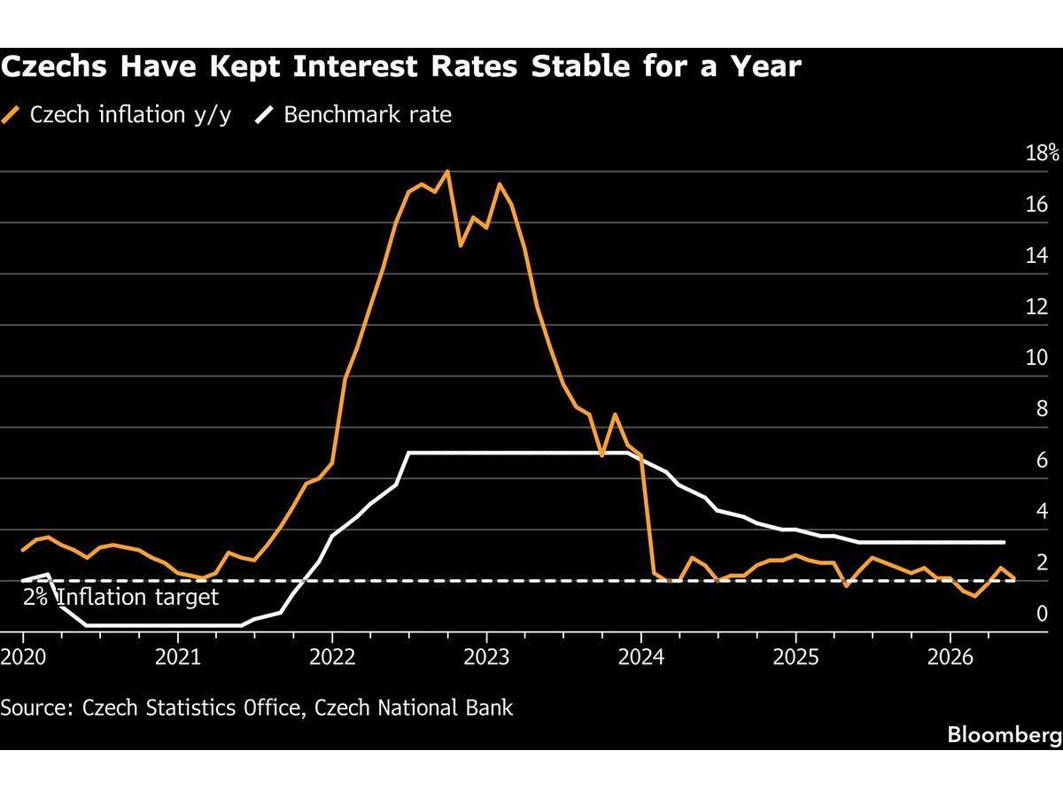 Czechs Mull First Rate Hike Since 2022 to Curb Price Pressures