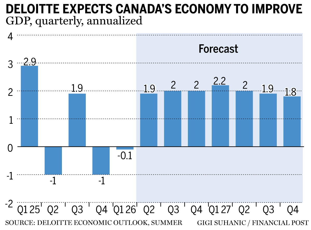 Canada GDP forecast