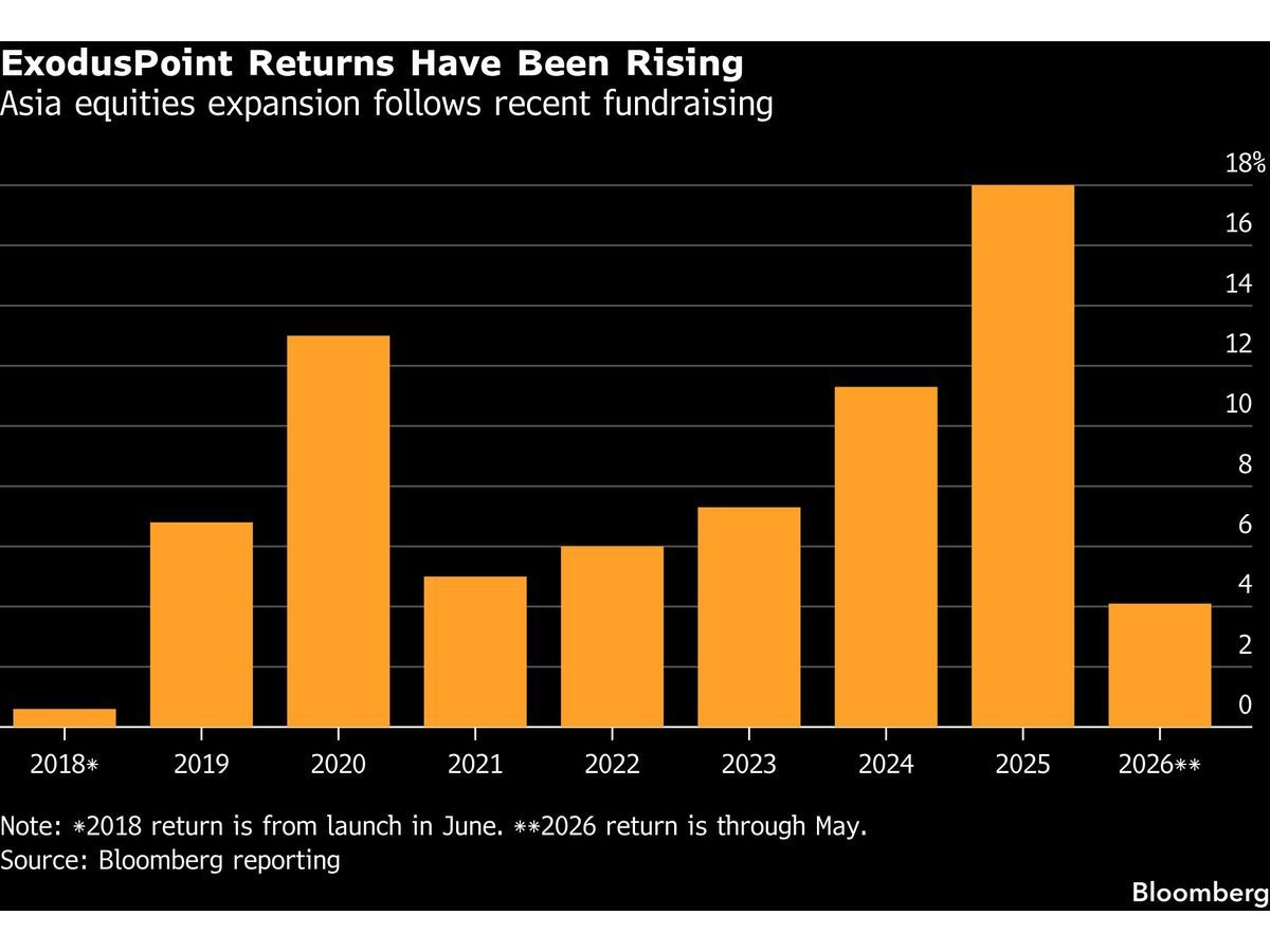 Hedge Fund With $1.5 Billion to Shut as Team Joins ExodusPoint