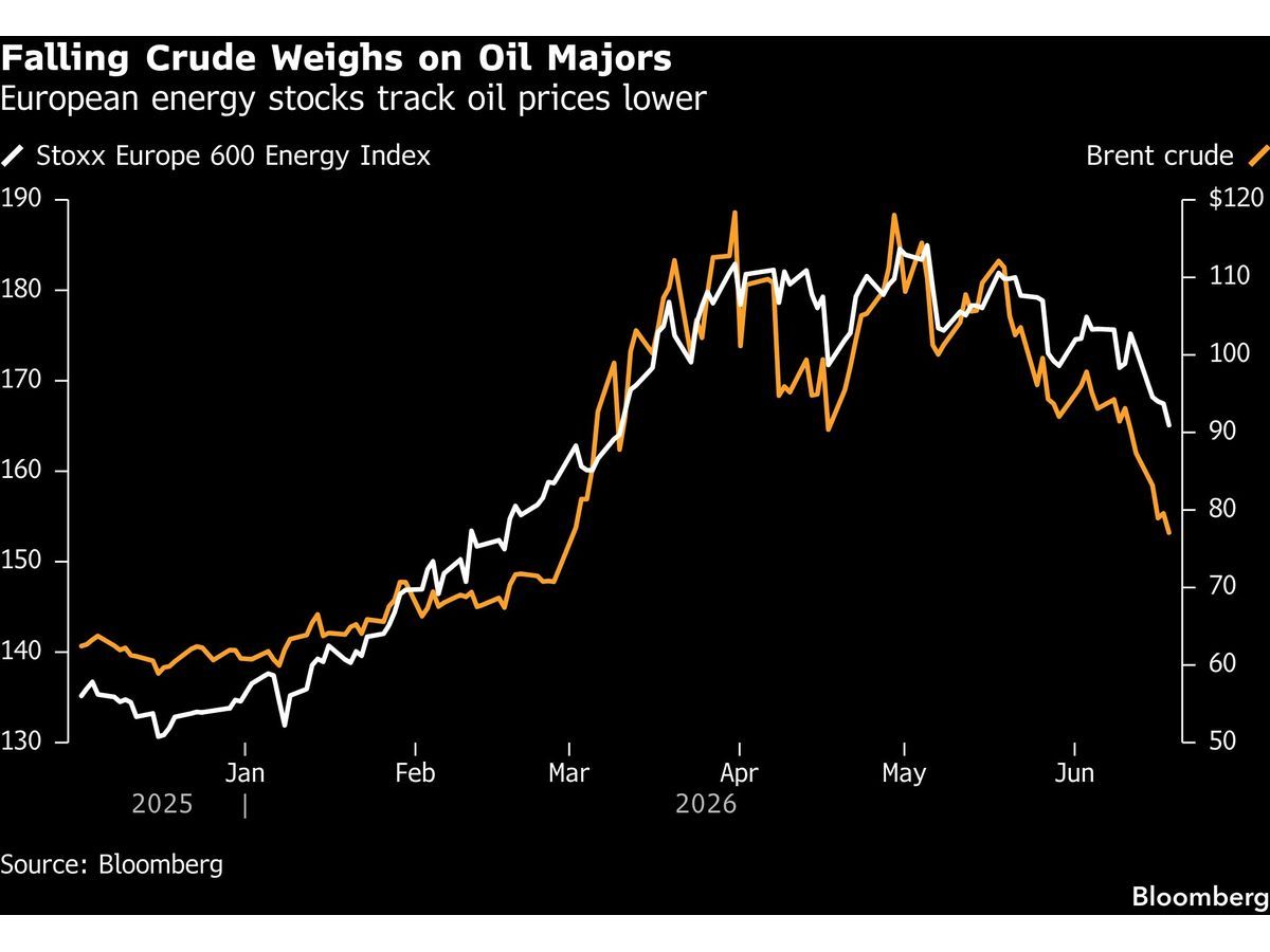 European Stocks Snap Five-Day Winning Streak as Oil Majors Weigh