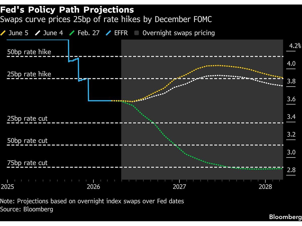 Citadel Securities Sees Risk of Fed Forced to Raise Rates Soon