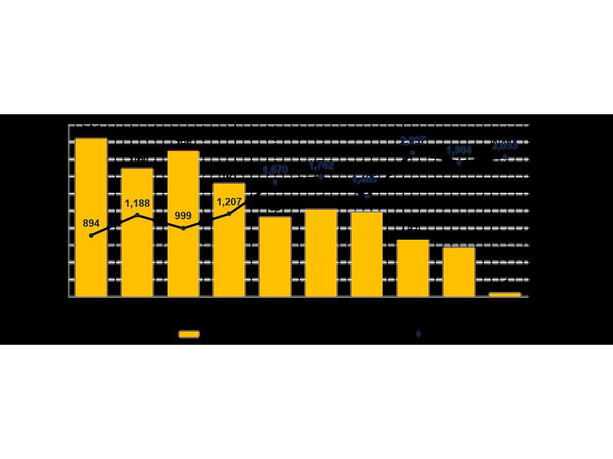 Fortuna delivers robust Feasibility Study for the Diamba Sud Gold Project in Senegal: After-tax IRR of 60% and NPV5% of US$1 billion using US$3,500/oz