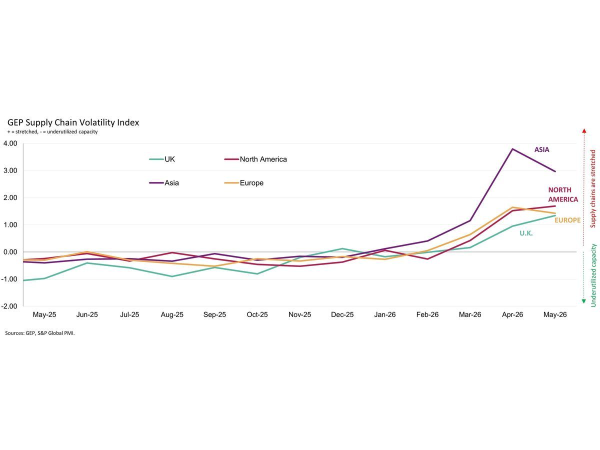 SAFETY STOCKPILING HITS HIGHEST LEVEL IN OVER THREE YEARS AS BUSINESSES RUSH TO PROTECT AGAINST INFLATION AND SHORTAGES: GEP GLOBAL SUPPLY CHAIN VOLATILITY INDEX